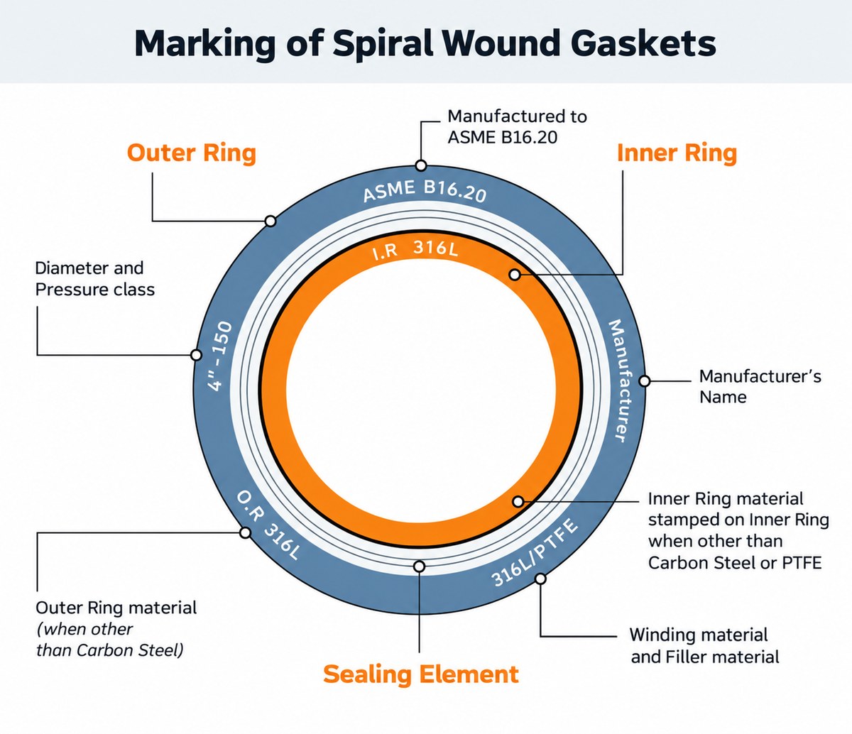Markings on a spiral wound gasket