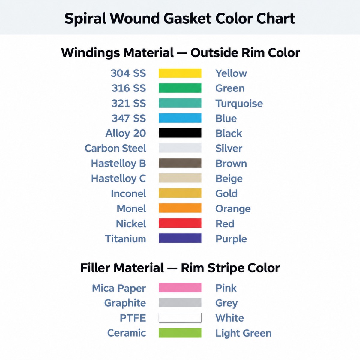 Spiral wound gasket colour codes